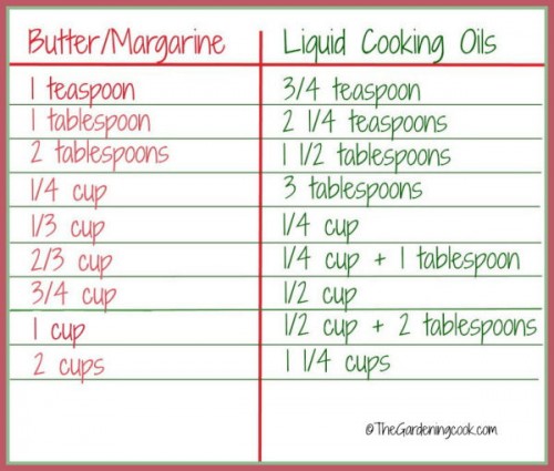 Butter and Margarine Conversion Chart