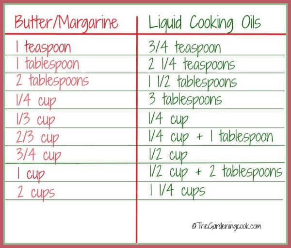 Butter and Margarine Conversion Chart