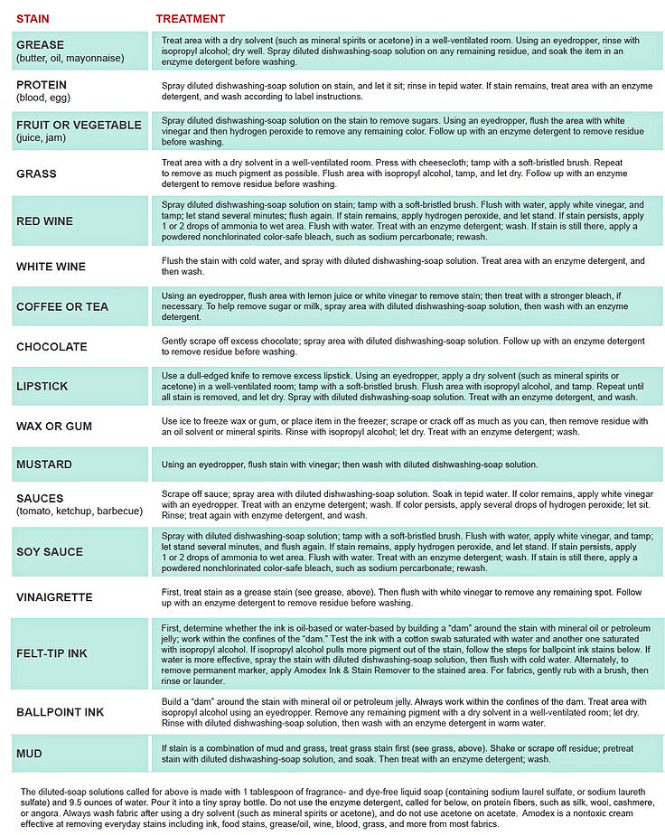 Cheat sheet for stains